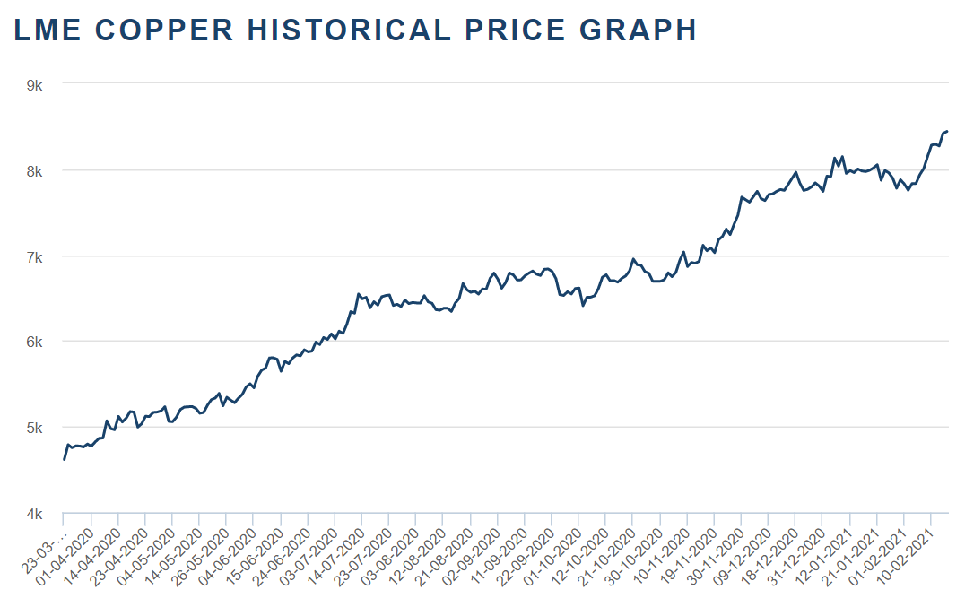 LME Copper Price Graph LME Copper Price Graph
