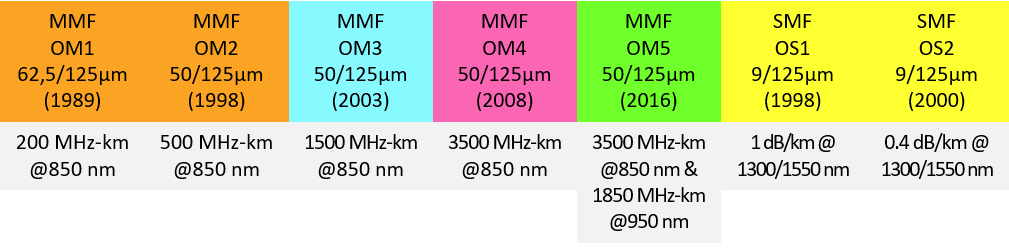 Fibre Optic Table - OM1, OM2, OM3, OM4, OS1, OS2