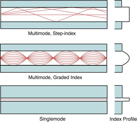 fibre optic cables table 2