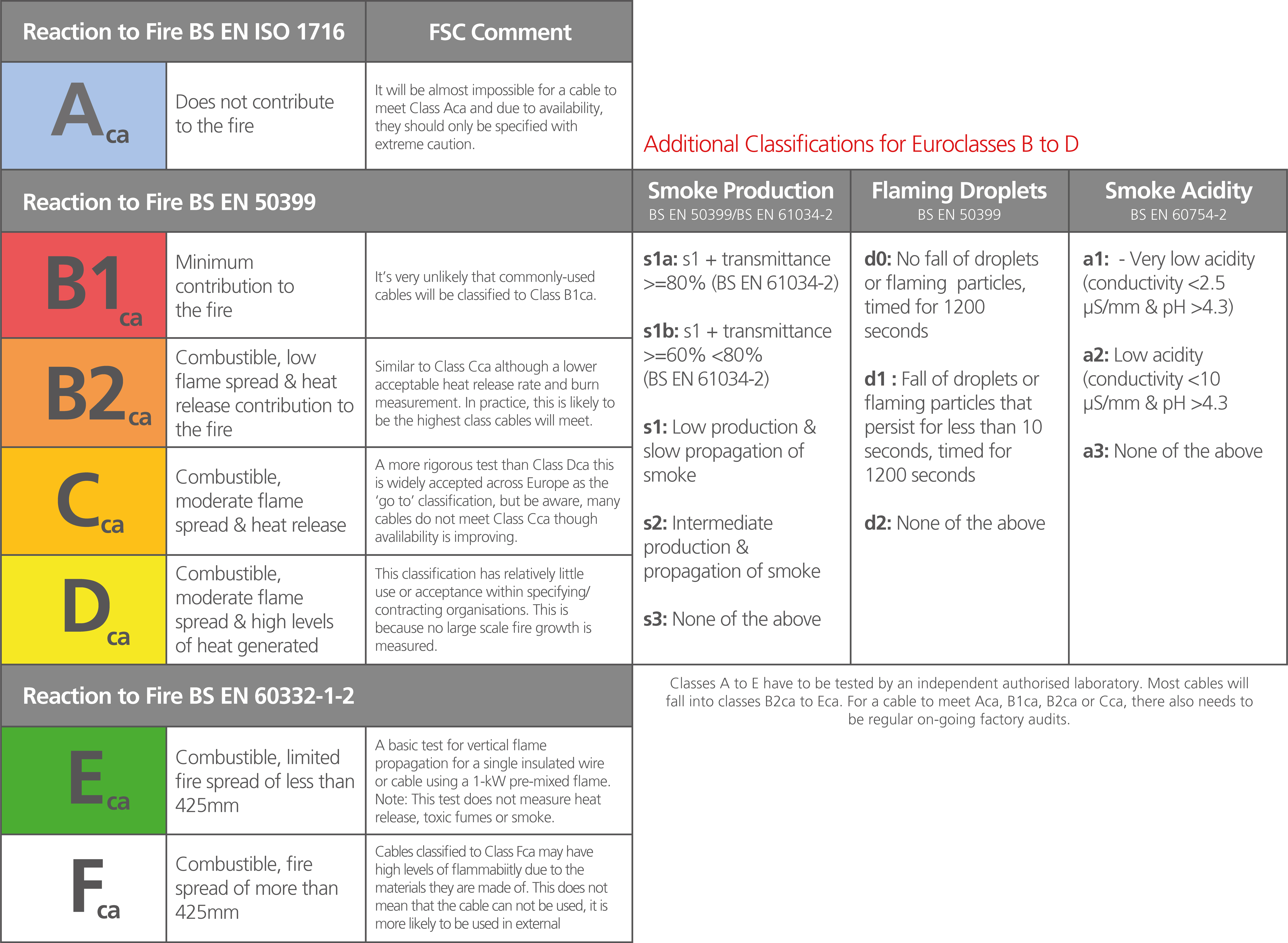 Summary of Euroclass test results for CPR-rated cables Summary of Euroclass test results for CPR-rated cables